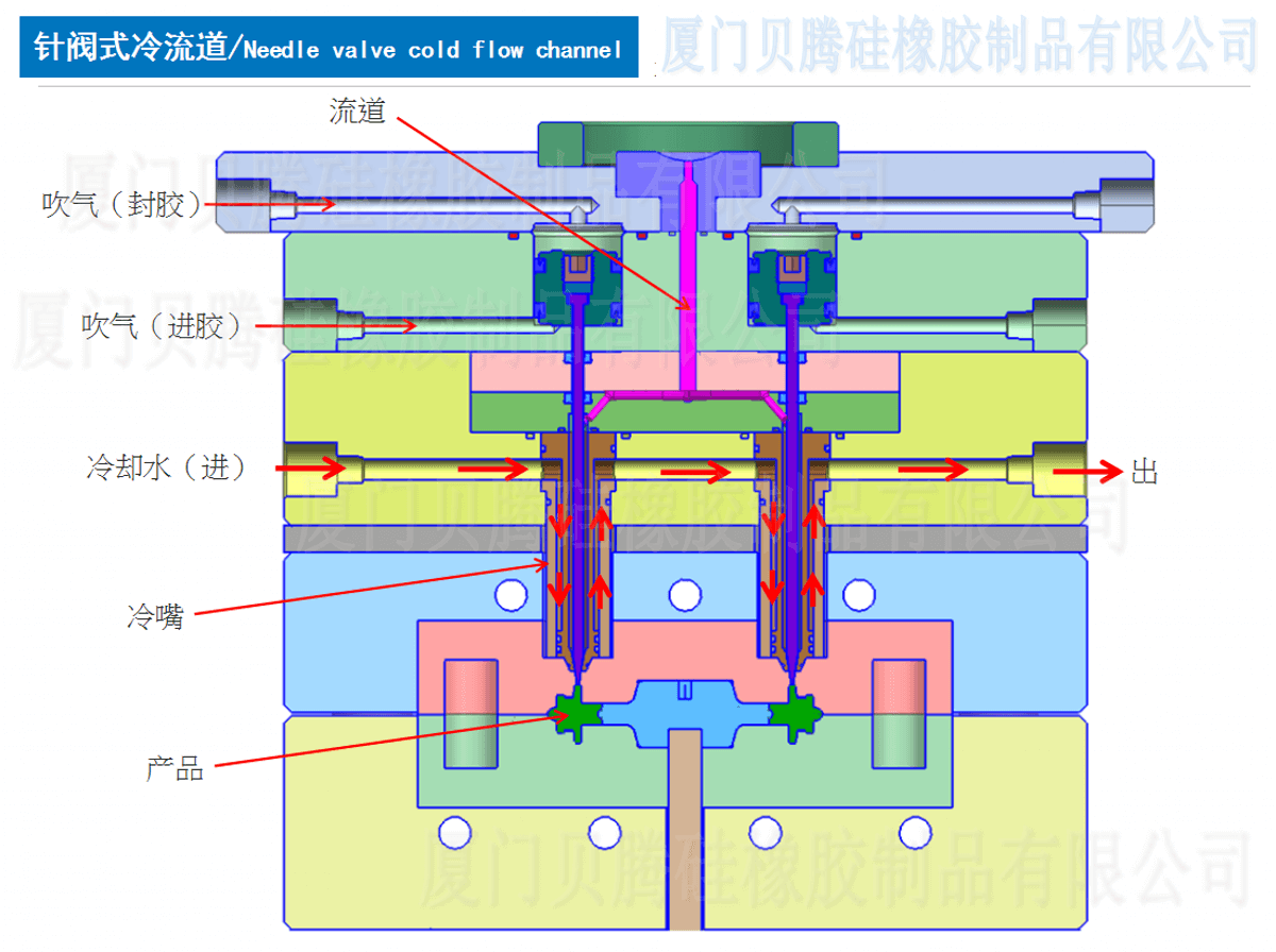 液态硅胶产品-针阀式冷流道