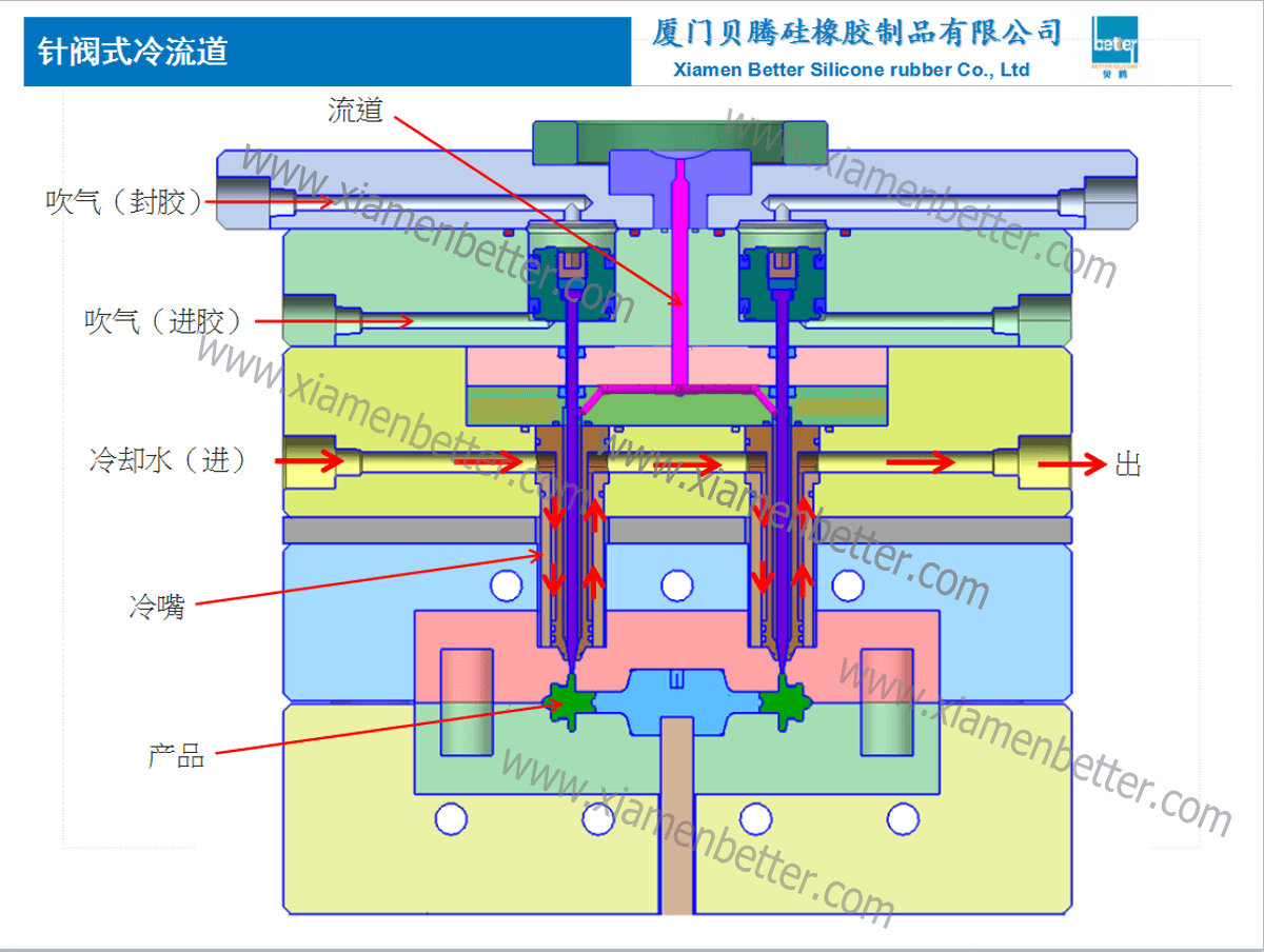 液态硅胶针阀式冷流道工作示例图