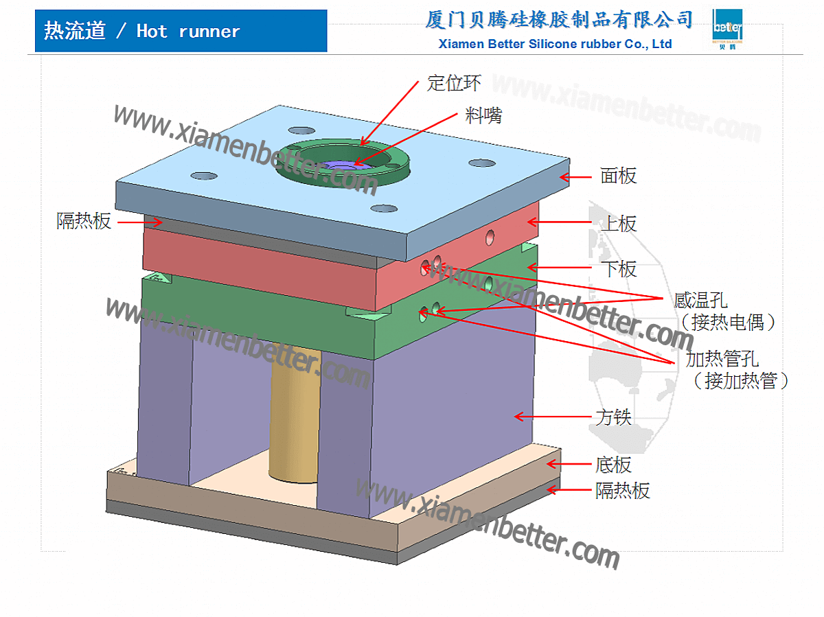 热流道模具结构图