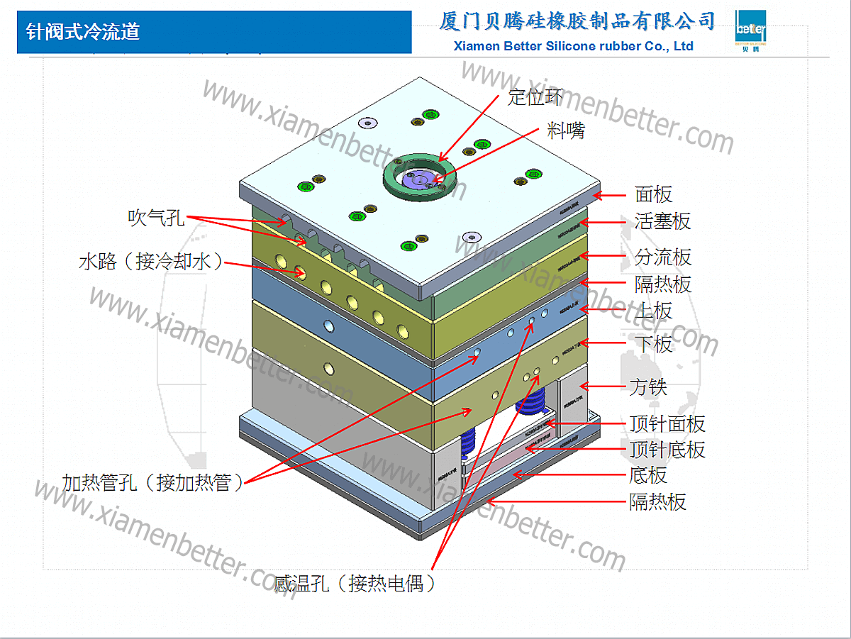 液态硅胶模具冷流道设计