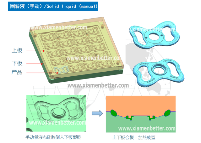 液体硅胶模具 固转液手动