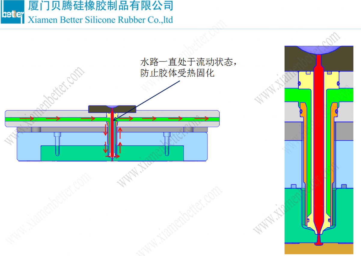 冷流道模具