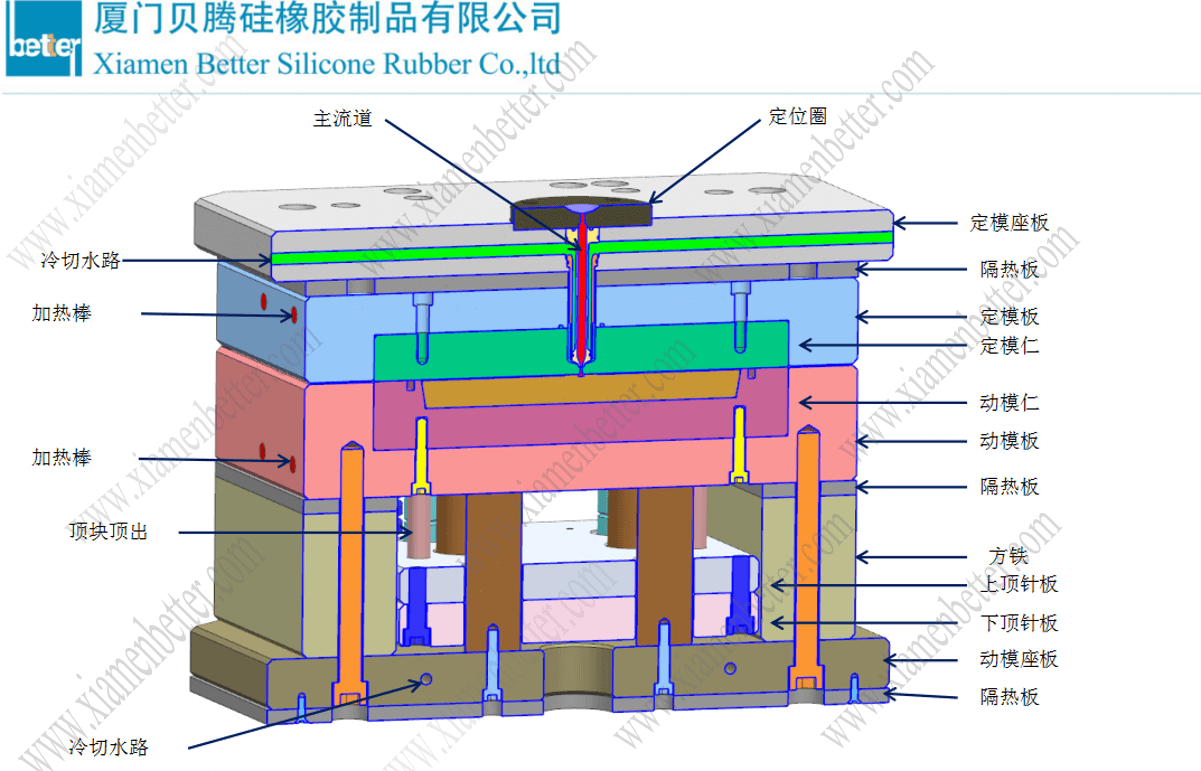 开放式冷流道无针阀