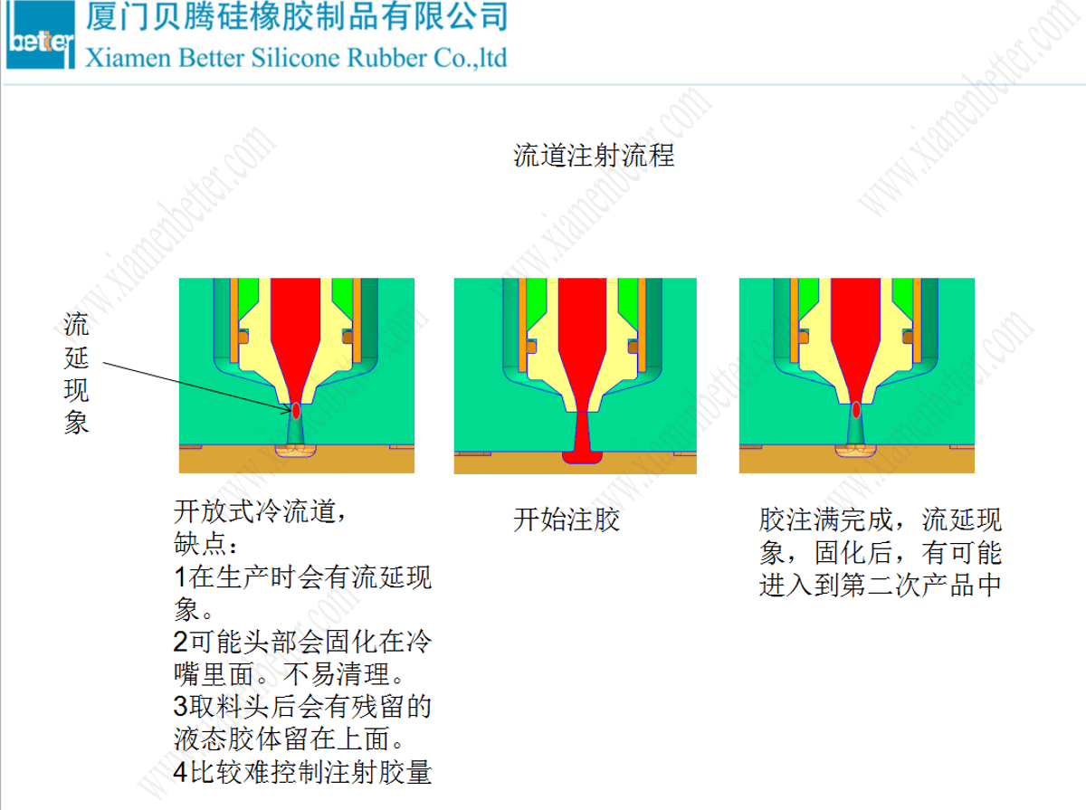 流道注射流程