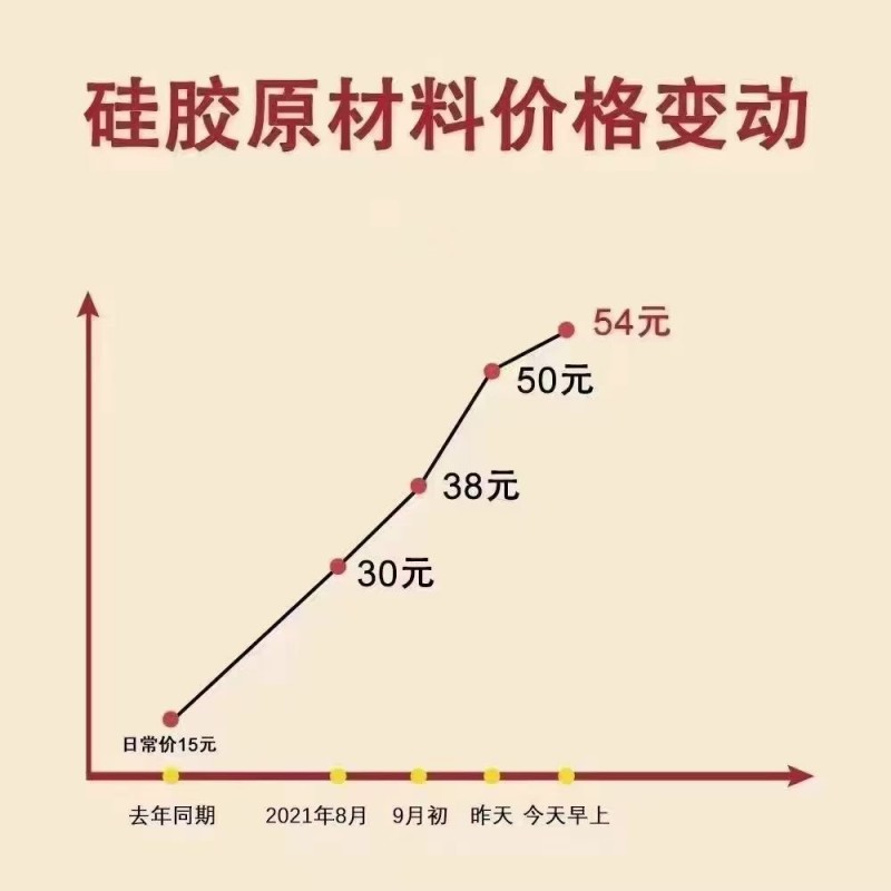 新资讯：硅胶原材料价格暴涨，工业限电，硅胶制品厂如何稳住客户？