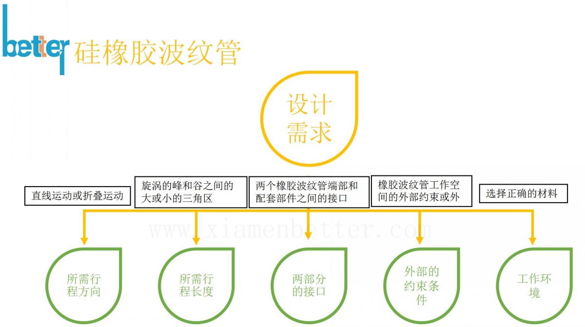 硅橡胶波纹管设计需求